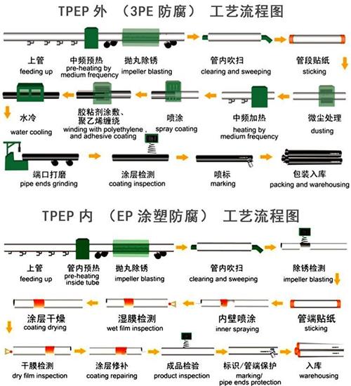 哈尔滨tpep防腐钢管供应工艺流程