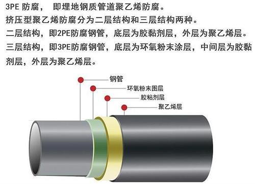 哈尔滨3pe防腐钢管供应结构特点