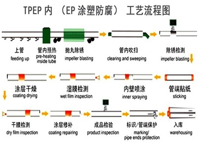 哈尔滨TPEP防腐钢管厂家工艺